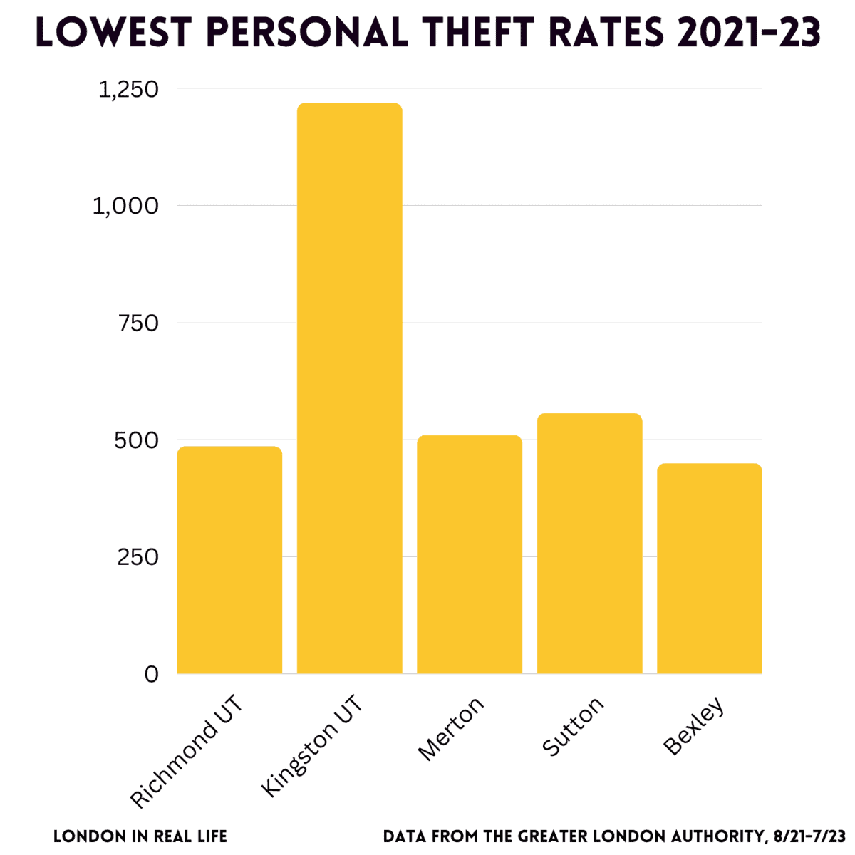 Safest Areas In London Personal Theft 