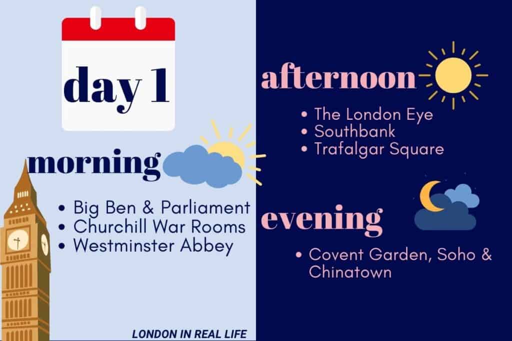 Itinerary for Day 1 of a 5-day London trip: Morning visits include Big Ben, Parliament, and Westminster Abbey, depicted with an iconic illustration of Big Ben. Afternoon stops listed are The London Eye, Southbank, and Trafalgar Square, signified by a bright sun graphic. Evening plans suggest Covent Garden, Soho, and Chinatown, indicated by a moon and cloud illustration. Background divided in a day-to-night color gradient, from light blue to dark blue.