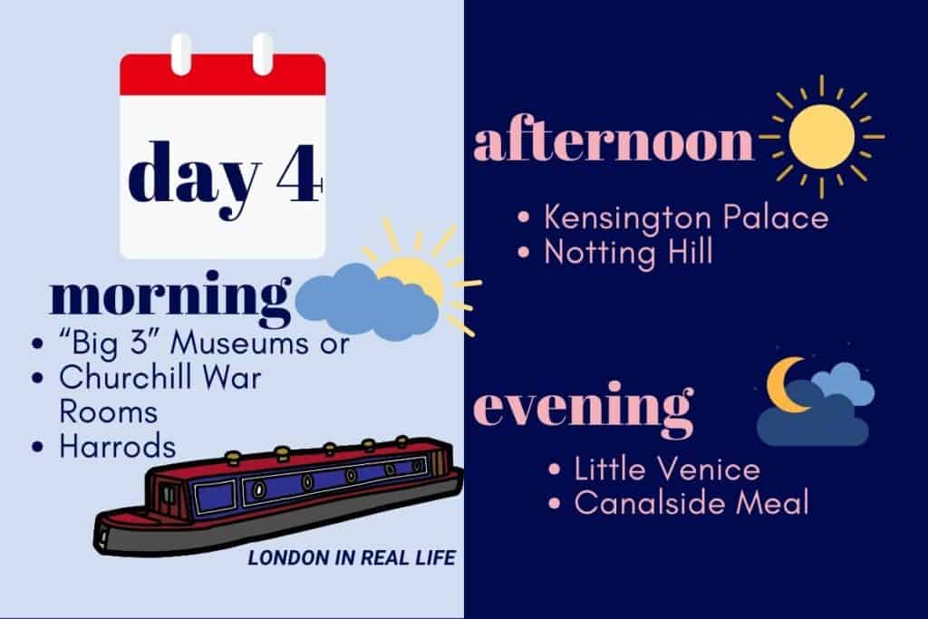 Itinerary for Day 4 of a 5-day London trip: Morning options include the 'Big 3' Museums, Churchill War Rooms, and shopping at Harrods, showcased with a calendar icon and a canal boat illustration. Afternoon visits feature Kensington Palace and Notting Hill, represented by a sunny graphic. Evening activities suggest Little Venice and a canalside meal, with a serene moon and clouds illustration. The image has a blue sky to twilight gradient background.