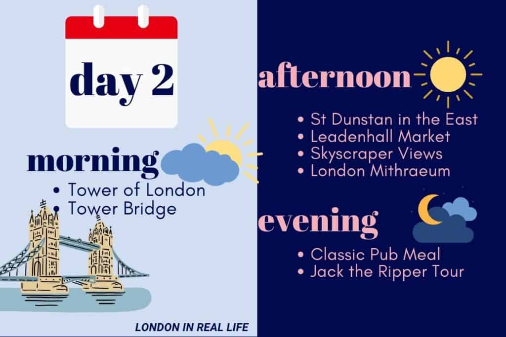 Itinerary for Day 2 of a London trip: Morning includes visiting the Tower of London and Tower Bridge, depicted with an illustration of the bridge. Afternoon activities feature St Dunstan in the East, Leadenhall Market, skyscraper views, and the London Mithraeum, represented by a sun graphic. Evening plans suggest a classic pub meal and a Jack the Ripper tour, illustrated with a moon and clouds graphic. The image uses a day-to-night color transition from light blue to dark blue.