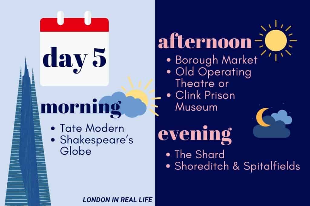 Final day of a London itinerary: Morning visits to Tate Modern and Shakespeare’s Globe are shown with an illustration of The Shard. Afternoon activities include Borough Market, Old Operating Theatre, or Clink Prison Museum, represented by a bright afternoon sun. Evening plans suggest exploring The Shard or the vibrant areas of Shoreditch & Spitalfields, denoted by a graphic of a night sky with a moon and clouds.