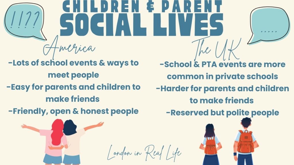Comparison chart titled 'Children & Parent Social Lives' with American and UK systems side by side. On the left, under the American flag, the points include: lots of school events & ways to meet other parents, ease of making friends, and friendly, open & honest people. On the right, under the UK flag, the points include: school & PTA events are more common in private education, harder for parents and children to make friends, and reserved but polite people. Illustrations of these various factors appear above the text, and 'London in Real Life' is written at the bottom.