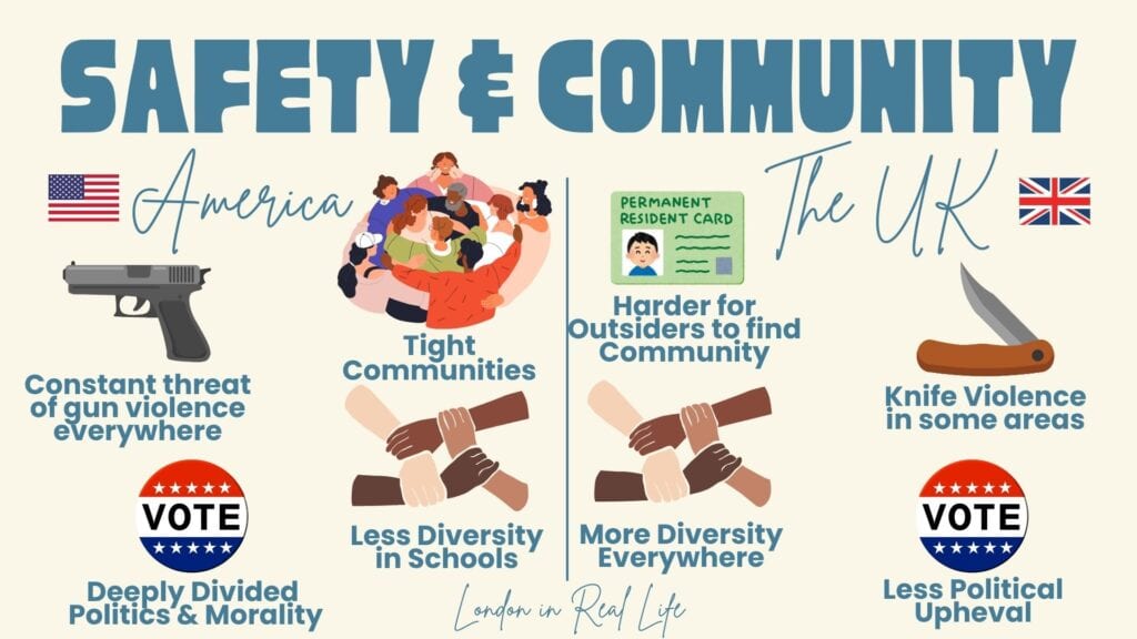 Comparison chart titled 'Safety & Community' with American and UK systems side by side, helpful for parents considering moving between countries. On the left, under the American flag, the points include: constant threat of gun violence, tight-knit communities, deeply divided politics & morality, and less diversity in schools. On the right, under the UK flag, the points include: harder for outsiders to find community, knife violence in some areas, more diversity everywhere, and less political upheaval. Illustrations of these various factors appear above the text, and 'London in Real Life' is written at the bottom.