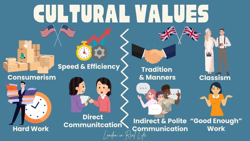 Comparison chart titled 'Cultural Values' with American and UK systems side by side, for parents considering moving between countries. On the left, under the American flag, the points include: consumerism, speed & efficiency, hard work, and direct communication. On the right, under the UK flag, the points include: emphasis on tradition and manners, classism, indirect but polite communication, and a "good enough" work ethic. Illustrations of these various factors appear above the text, and 'London in Real Life' is written at the bottom.