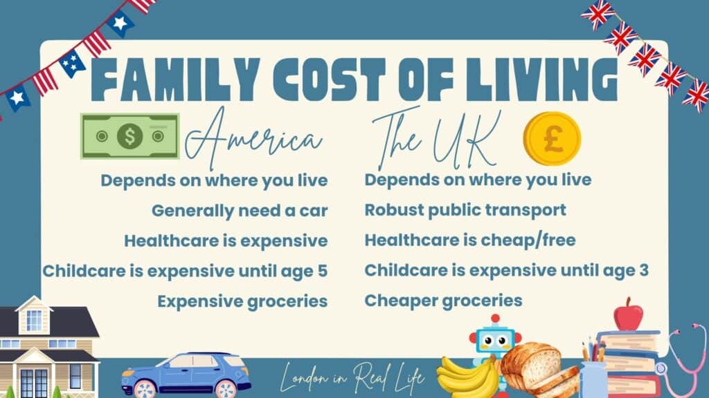 Comparison chart titled 'Family Cost of Living' with American and UK systems side by side. On the left, under the American flag, the points include: cost depends on where you live (rural or urban), needing a car, expensive healthcare, expensive childcare until school starts at age 5-6, and expensive groceries. On the right, under the UK flag, the points include: cost depends on where you live (urban or rural), robust public transport, healthcare is cheap/free, childcare is expensive until school starts age 3-4, and cheaper groceries. Illustrations of these various factors appear at the bottom of the chart, and 'London in Real Life' is written at the bottom.