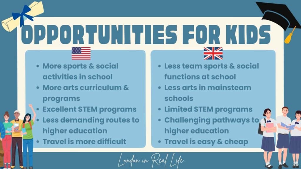 Comparison chart titled 'Opportunities for Kids' with American and UK systems side by side. On the left, under the American flag, the points include: more sport and social activities in school, more arts curriculum, excellent STEM programs, less demanding routes to higher education, and world travel is more difficult. On the right, under the UK flag, the points include: Less team sports and social functions at school, less arts in mainstream education, limited STEM programs, challenging pathways to higher education, and easy & cheap world travel. Illustrations of a graduation cap, a diploma, American students in casual clothing, and British students in school uniform decorate the chart, and 'London in Real Life' is written at the bottom.