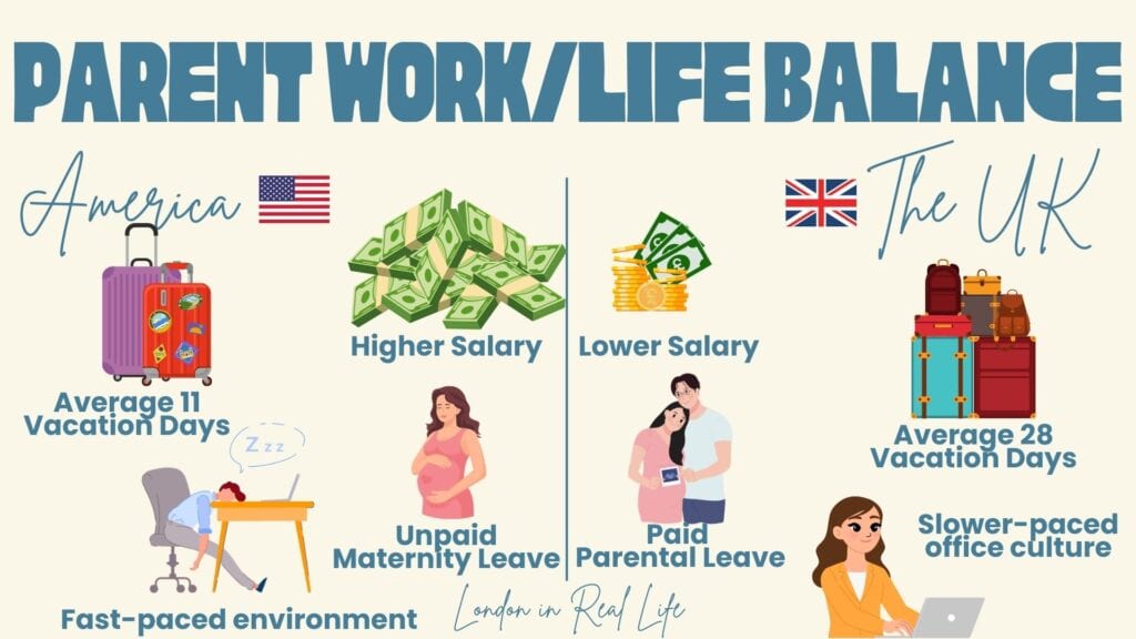 Comparison chart titled 'Parent Work/Life Balance' with American and UK systems side by side. On the left, under the American flag, the points include: average 11 paid vacation days, higher salaries, fast-paced environment, and unpaid maternity leave. On the right, under the UK flag, the points include: lower salary, average 28 paid vacation days, paid parental leave, and slower-paced office culture. Illustrations of these various factors appear above the text, and 'London in Real Life' is written at the bottom.