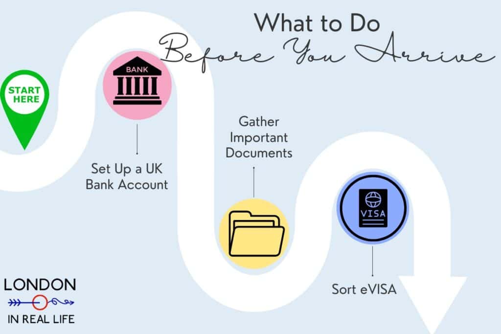 Colorful roadmap infographic features title text: "What to do before you arrive in the UK." A winding road graphic features three tasks to complete before you move to the UK: set up a UK bank account, gather important documents, and sorting your eVisa or BRP documentation. London in Real Life's logo watermarks the bottom of the infographic.
