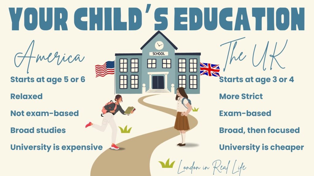 Illustration comparing 'Your Child's Education' in America vs the UK, with a school building in the center flanked by American and UK flags. The left side highlights the American system: starts at age 5 or 6, relaxed, not exam-based, broad studies, and expensive university. The right side outlines the UK system: starts at age 3 or 4, more strict, exam-based, broad then focused studies, and cheaper university. Two students with backpacks are shown on the school path. 'London in Real Life' appears at the bottom.